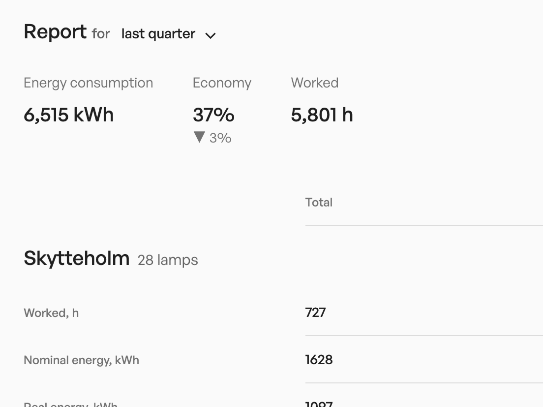 Last quarter's energy report: consumption, economy and hours worked as totals, then the same figures per area